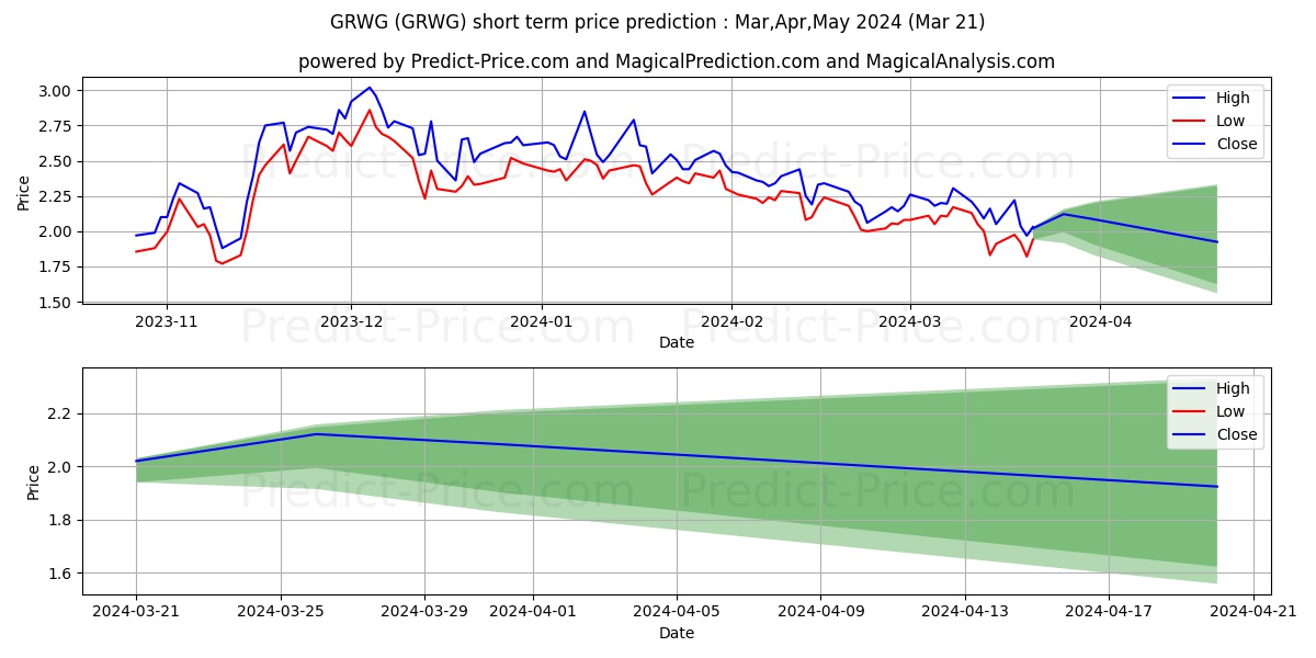 GrowGeneration Corp. stock short term price prediction: Apr,May,Jun 2024|GRWG: 2.65