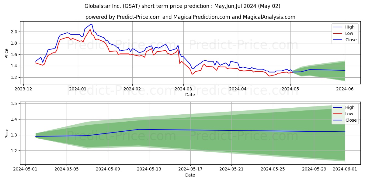Globalstar, Inc. stock short term price prediction: Mar,Apr,May 2024|GSAT: 3.45