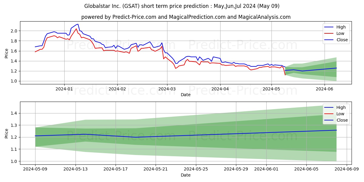 Globalstar, Inc. stock short term price prediction: May,Jun,Jul 2024|GSAT: 1.92