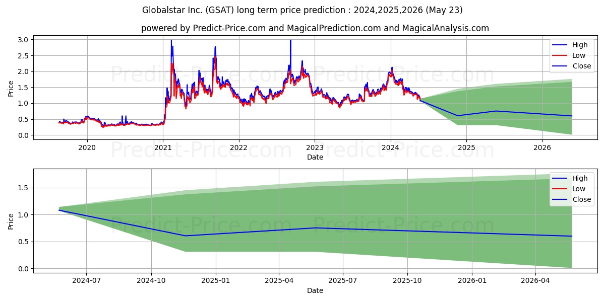 Globalstar, Inc. stock long term price prediction: 2024,2025,2026|GSAT: 2.205