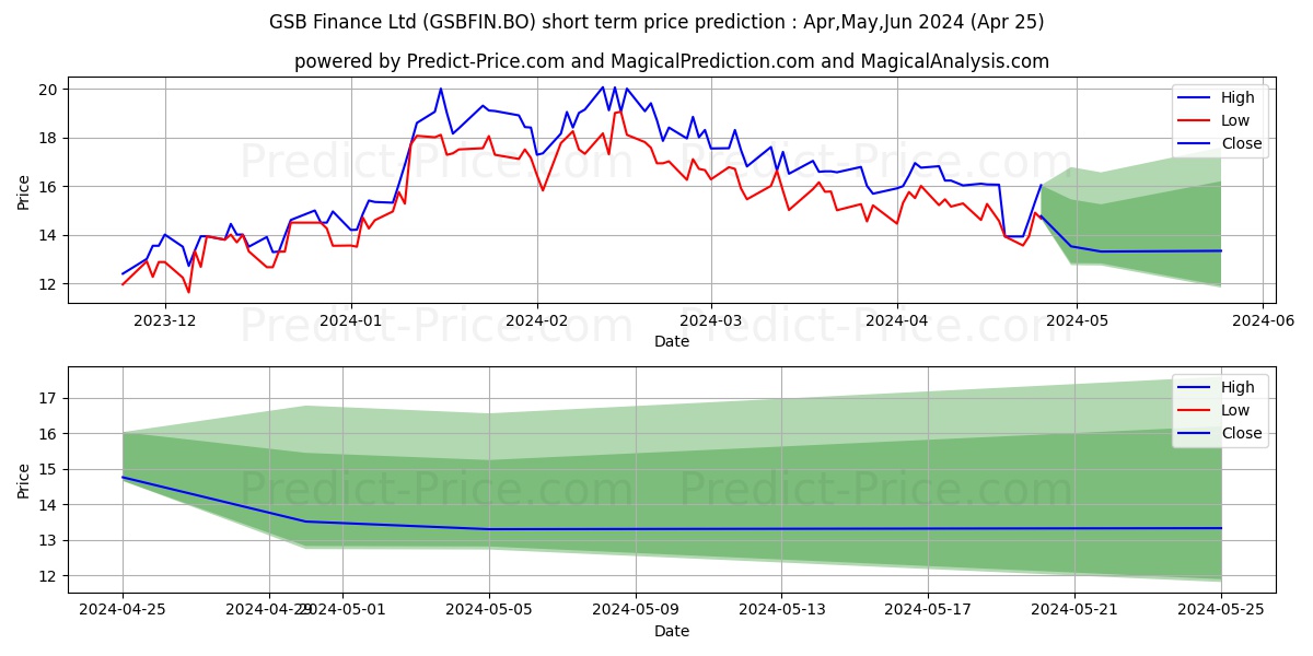 GSB FINANCE LTD. stock short term price prediction: May,Jun,Jul 2024|GSBFIN.BO: 32.64