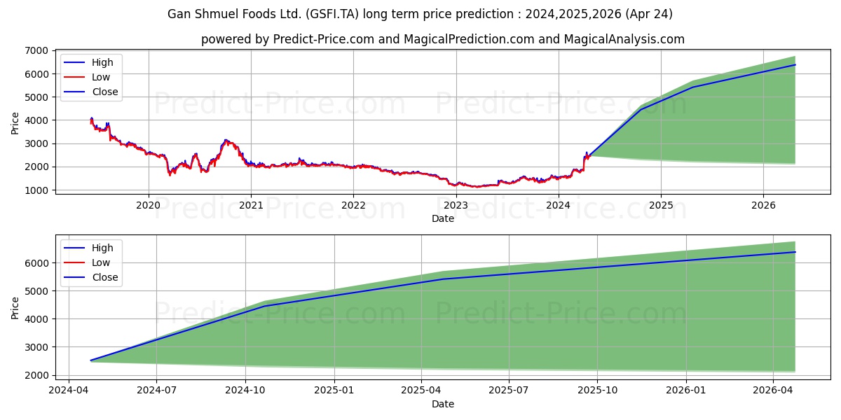 GAN SHMUEL FOODS stock long term price prediction: 2024,2025,2026|GSFI.TA: 3451.3313