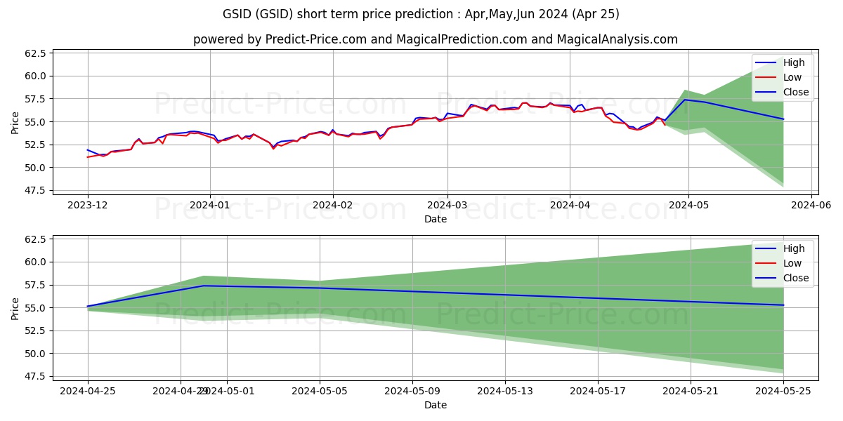 Goldman Sachs MarketBeta Intern stock short term price prediction: Apr,May,Jun 2024|GSID: 80.26