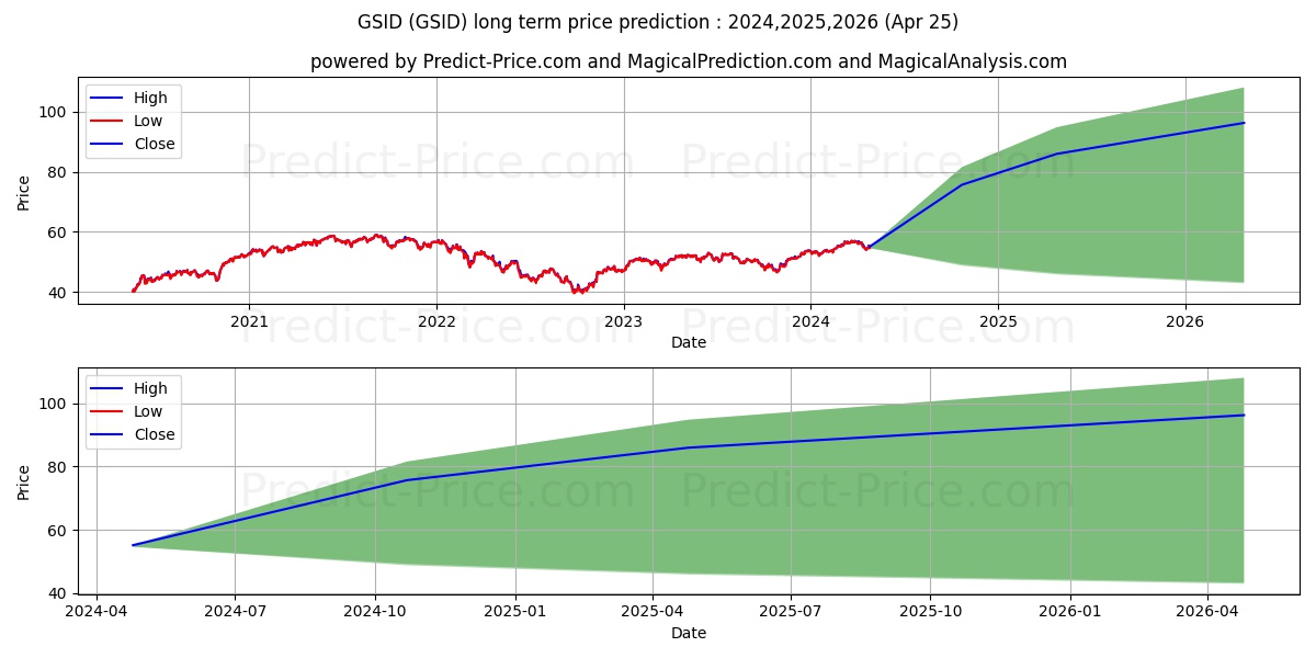 Goldman Sachs MarketBeta Intern stock long term price prediction: 2024,2025,2026|GSID: 83.9631