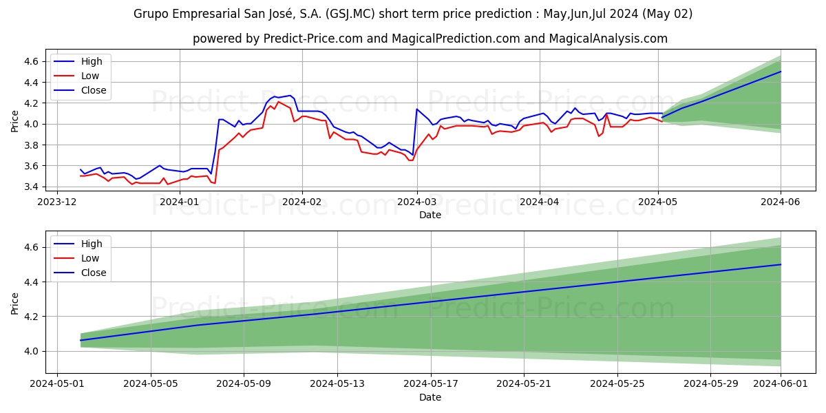 GRUPO EMPRESARIAL SAN JOSE, S.A stock short term price prediction: Mar,Apr,May 2024|GSJ.MC: 5.18