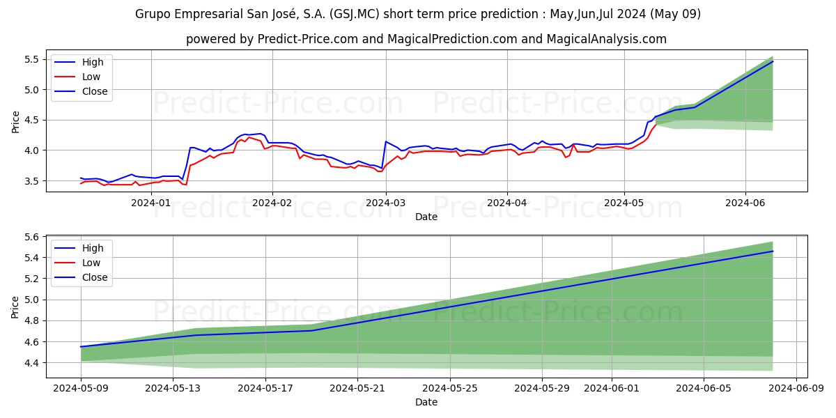 GRUPO EMPRESARIAL SAN JOSE, S.A stock short term price prediction: May,Jun,Jul 2024|GSJ.MC: 6.17