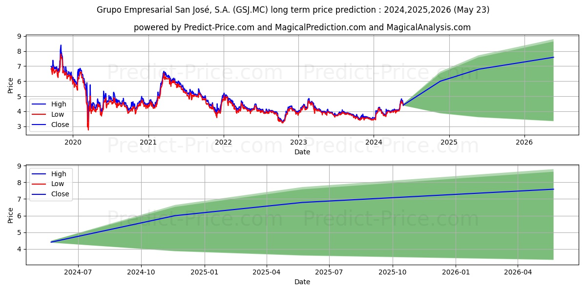 GRUPO EMPRESARIAL SAN JOSE, S.A stock long term price prediction: 2024,2025,2026|GSJ.MC: 5.988
