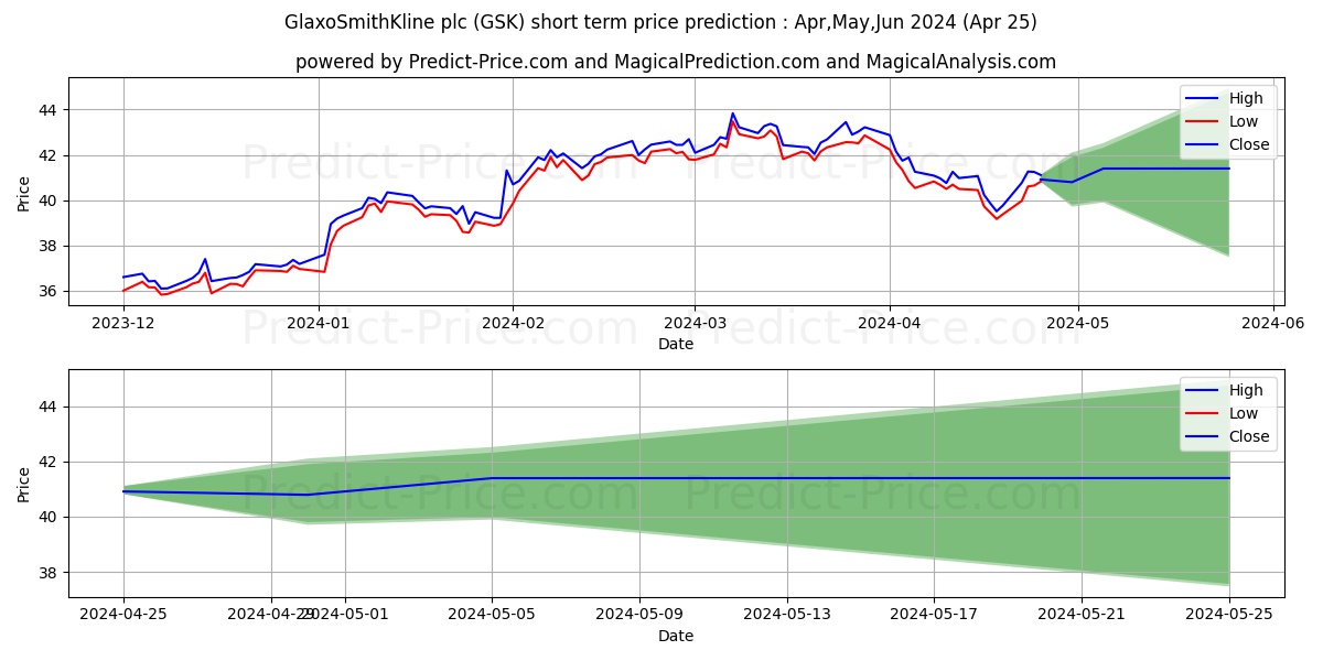 GlaxoSmithKline PLC stock short term price prediction: Mar,Apr,May 2024|GSK: 68.33