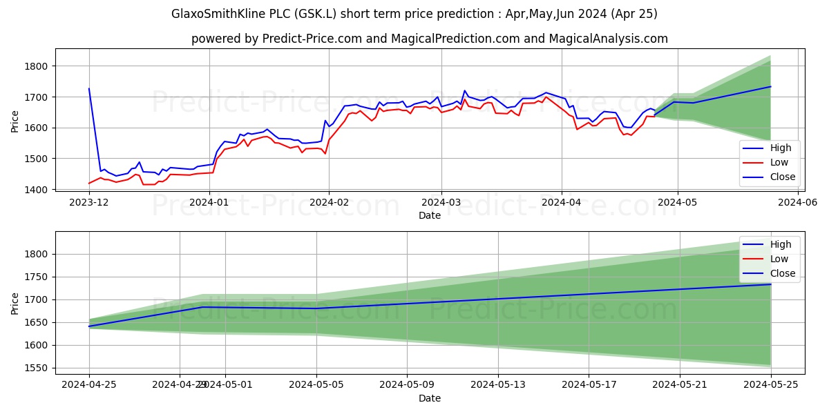 GLAXOSMITHKLINE PLC ORD 25P stock short term price prediction: Mar,Apr,May 2024|GSK.L: 2,594.00