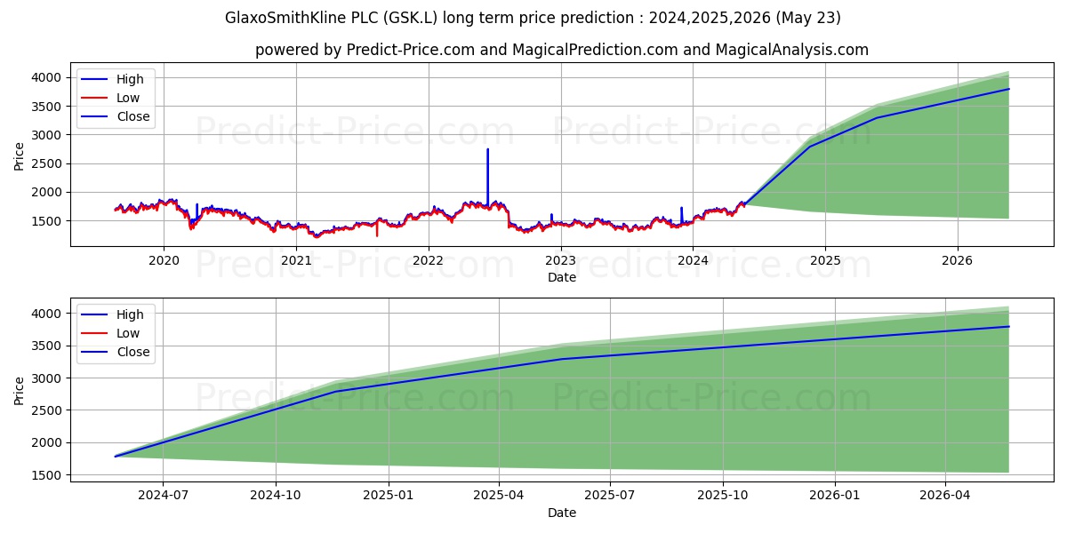GLAXOSMITHKLINE PLC ORD 25P stock long term price prediction: 2024,2025,2026|GSK.L: 2731.0408