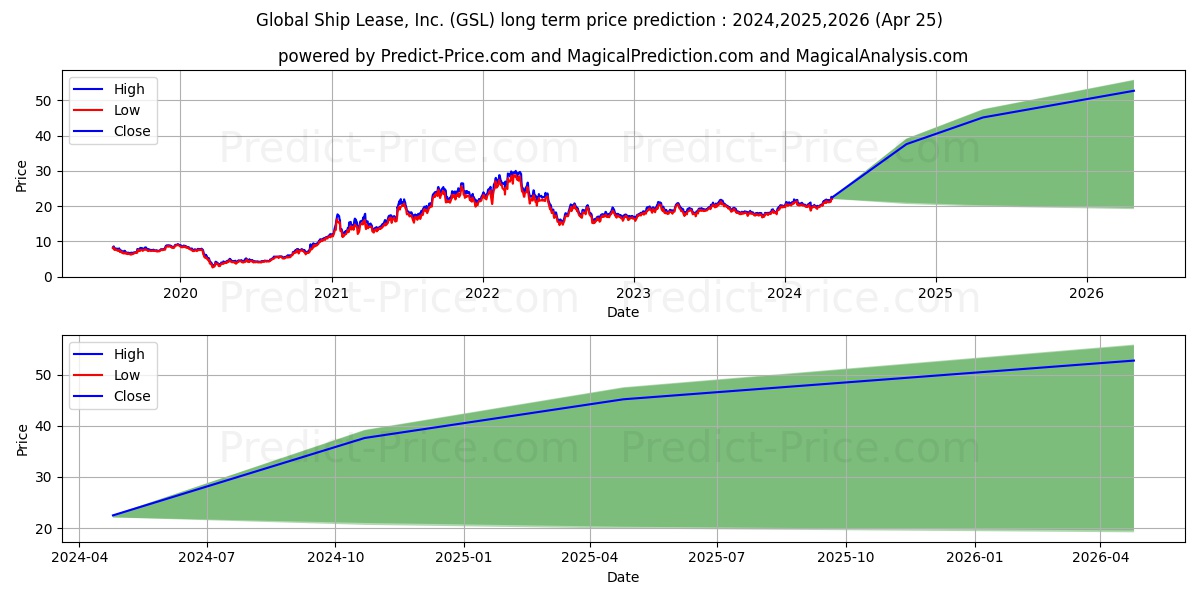 Global Ship Lease Inc New stock long term price prediction: 2023,2024,2025|GSL: 26.4032