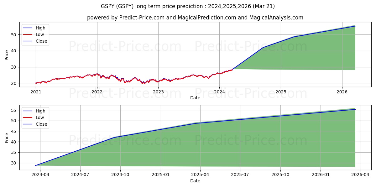 Gotham Enhanced 500 ETF stock long term price prediction: 2024,2025,2026|GSPY: 39.8965