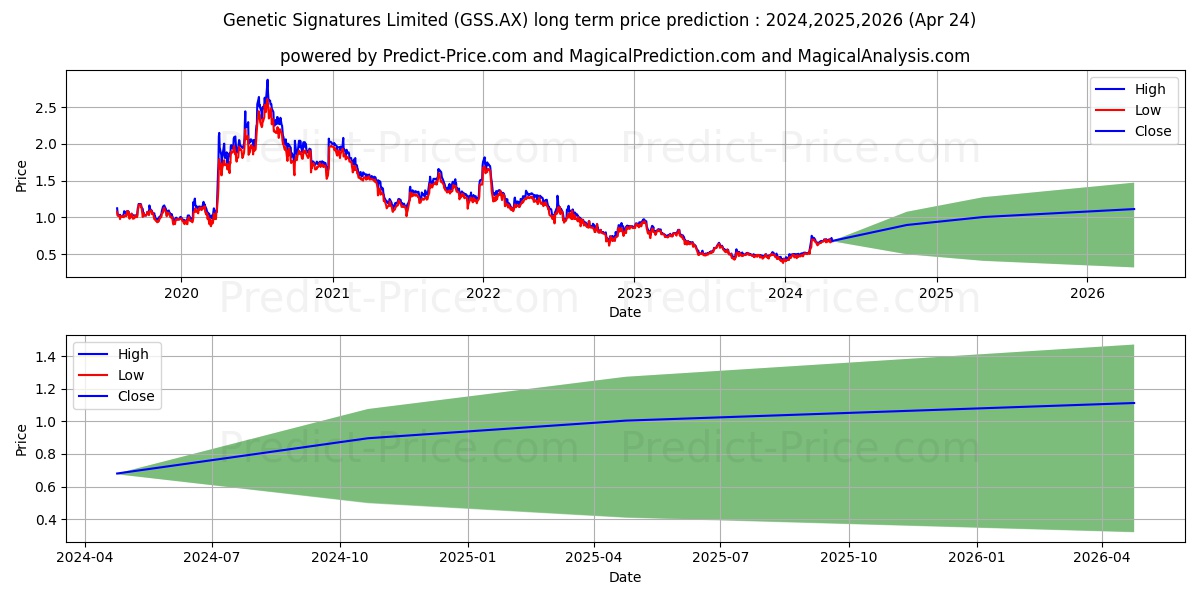 GENETICSIG FPO stock long term price prediction: 2024,2025,2026|GSS.AX: 1.1315