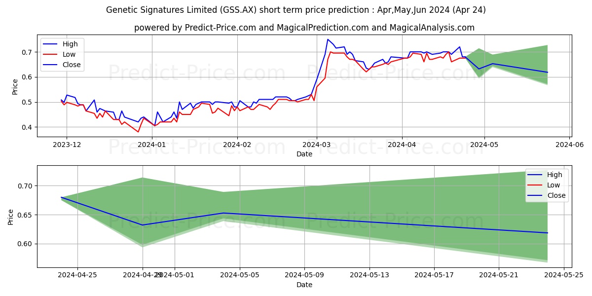 GENETICSIG FPO stock short term price prediction: May,Jun,Jul 2024|GSS.AX: 1.13