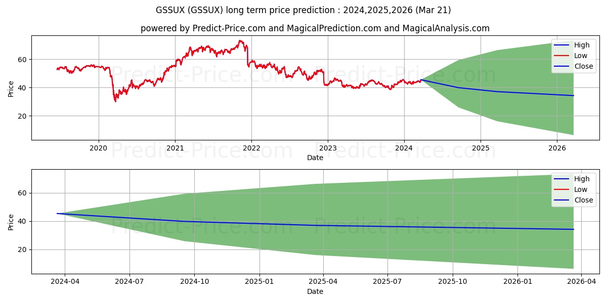 Goldman Sachs Small Cap Value F stock long term price prediction: 2024,2025,2026|GSSUX: 55.6259