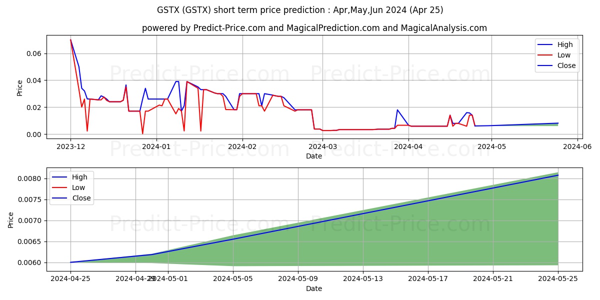 GRAPHENE & SOLAR TECHNOLOGIES L stock short term price prediction: Apr,May,Jun 2024|GSTX: 0.044