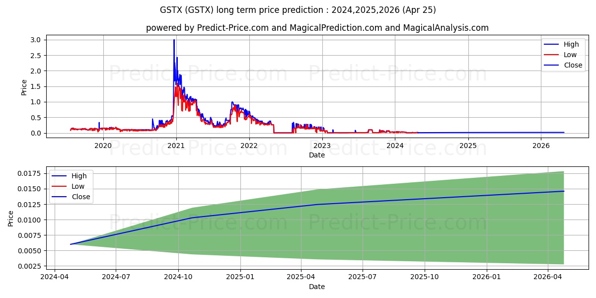 GRAPHENE & SOLAR TECHNOLOGIES L stock long term price prediction: 2024,2025,2026|GSTX: 0.0066