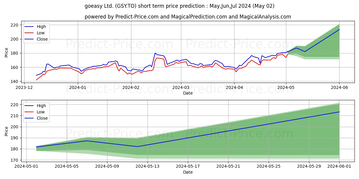 GOEASY LTD stock short term price prediction: May,Jun,Jul 2024|GSY.TO: 313.81