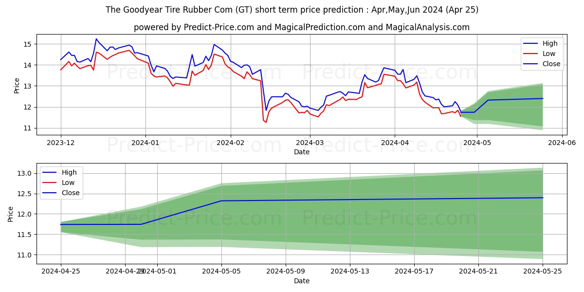 The Goodyear Tire & Rubber Comp stock short term price prediction: Mar,Apr,May 2024|GT: 20.75