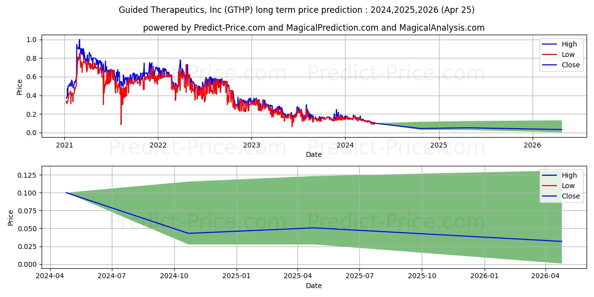 GUIDED THERAPEUTICS INC stock long term price prediction: 2024,2025,2026|GTHP: 0.2502