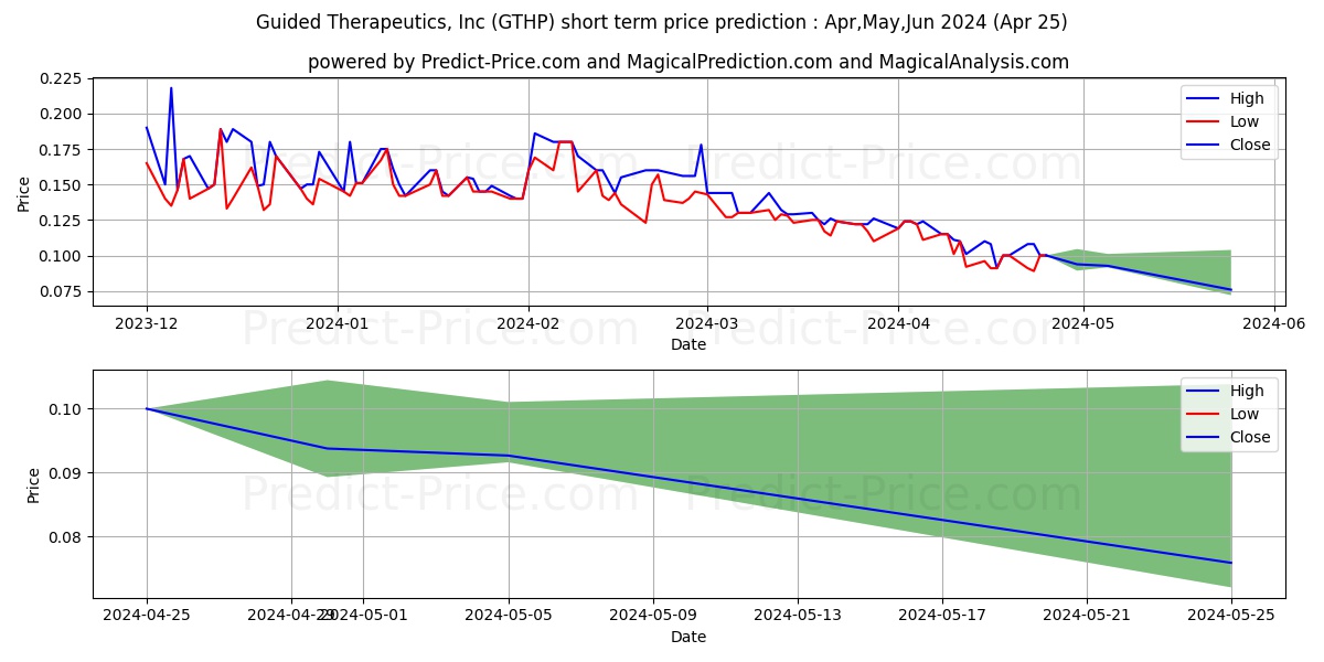 GUIDED THERAPEUTICS INC stock short term price prediction: May,Jun,Jul 2024|GTHP: 0.16