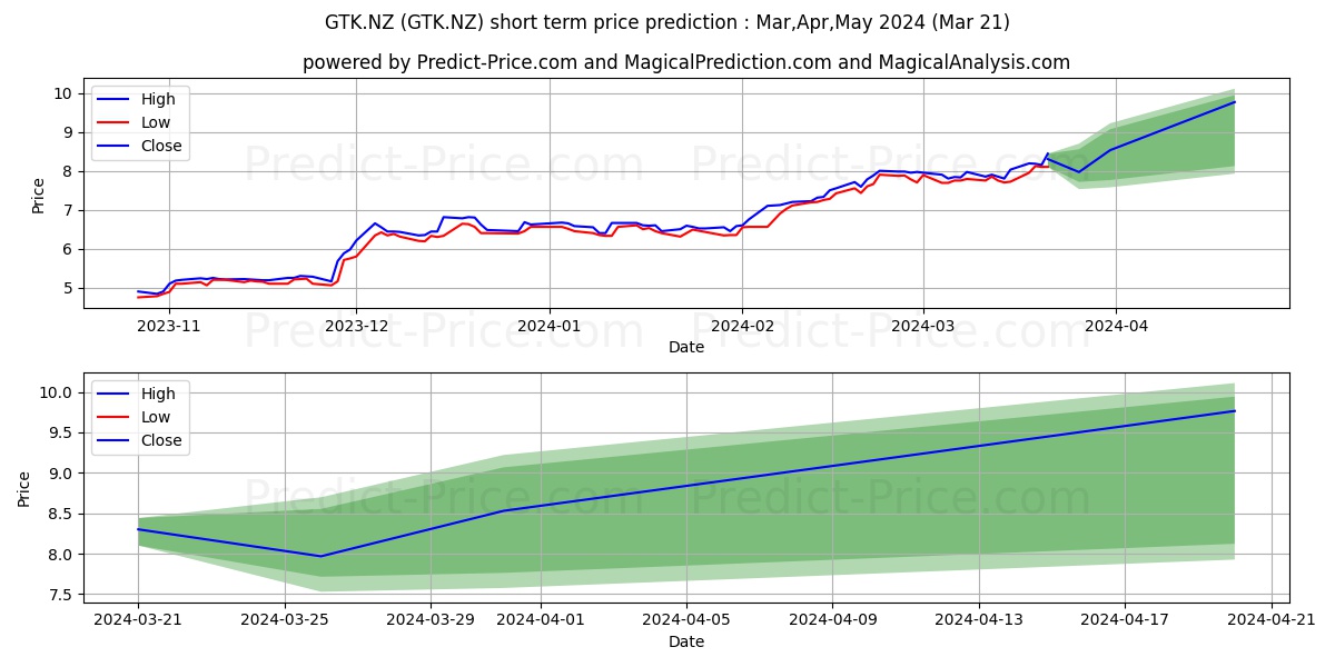 Gentrack Group Limited Ordinary stock short term price prediction: Apr,May,Jun 2024|GTK.NZ: 15.538