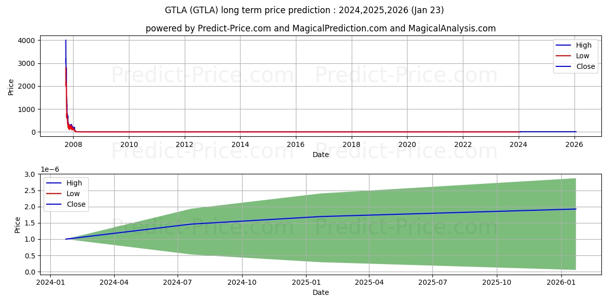 GT LEGEND AUTOMOTIVE HLDGS INC stock long term price prediction: 2024,2025,2026|GTLA: 0