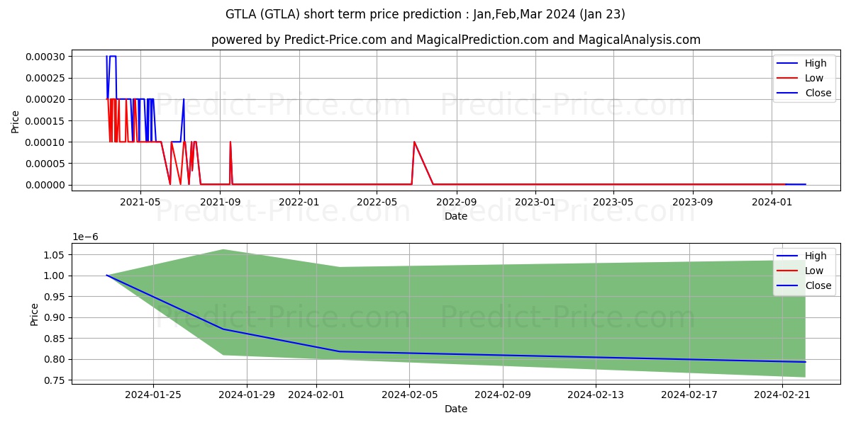 GT LEGEND AUTOMOTIVE HLDGS INC stock short term price prediction: Feb,Mar,Apr 2024|GTLA: 0.00000193