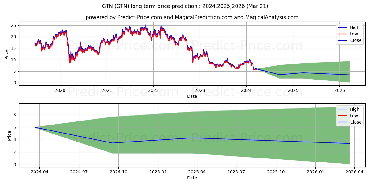 Gray Television, Inc. stock long term price prediction: 2024,2025,2026|GTN: 11.5469