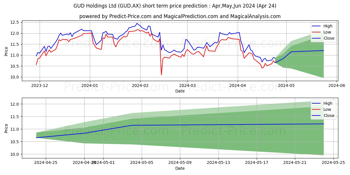 G.U.D. FPO stock short term price prediction: May,Jun,Jul 2024|GUD.AX: 18.491