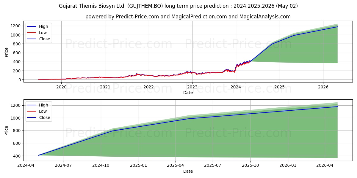 GUJARAT THEMIS BIOSYN LTD. stock long term price prediction: 2024,2025,2026|GUJTHEM.BO: 784.3277