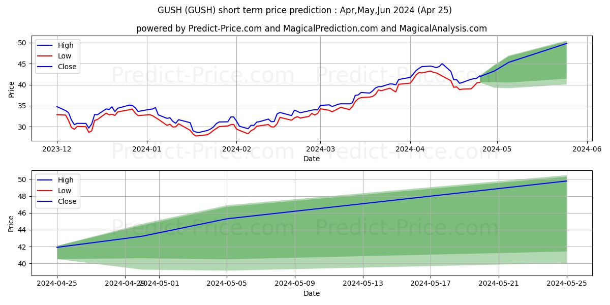 Direxion Daily S&P Oil & Gas Ex stock short term price prediction: May,Jun,Jul 2024|GUSH: 60.90