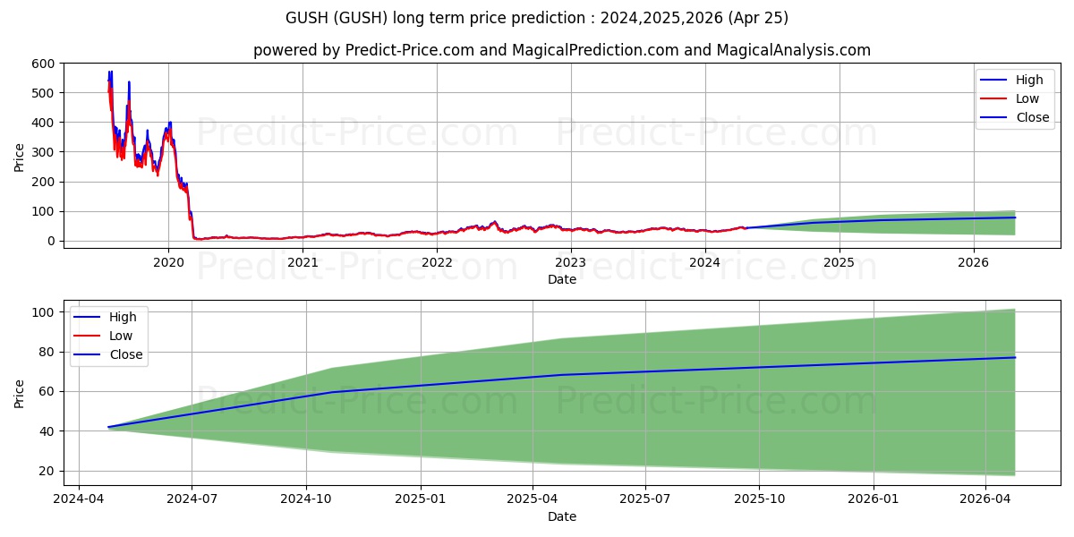 Direxion Daily S&P Oil & Gas Ex stock long term price prediction: 2024,2025,2026|GUSH: 60.9296