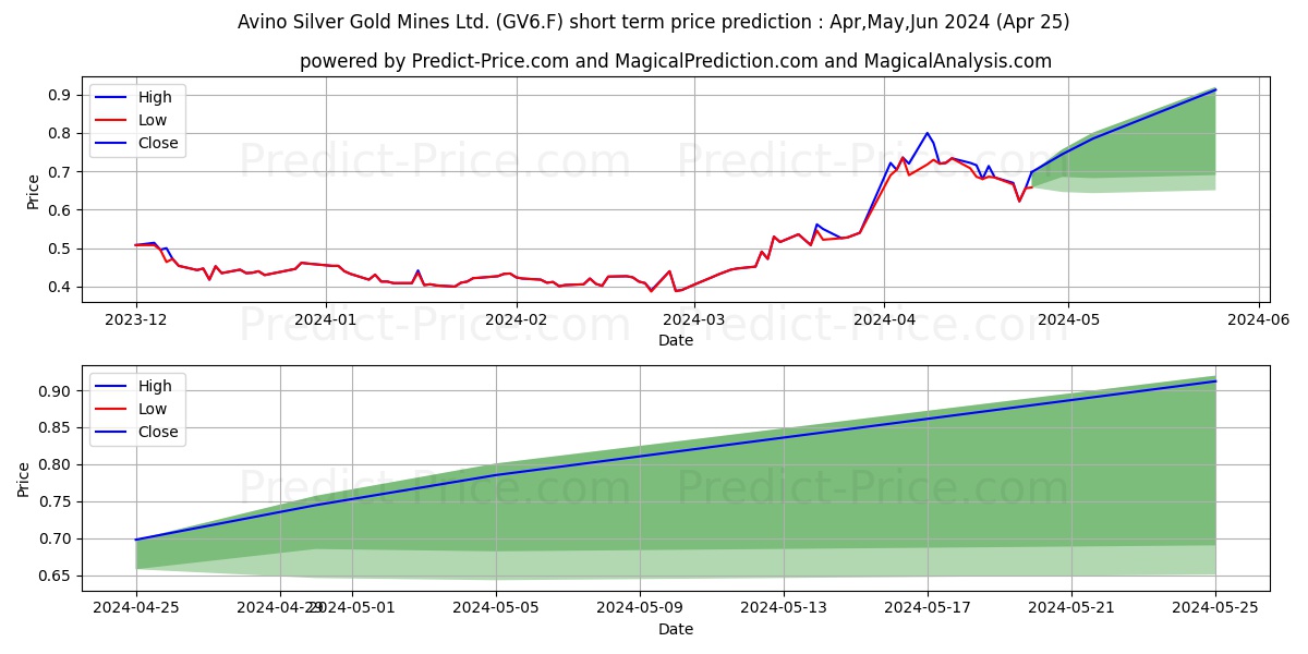 AVINO SILVER + GOLD MINES stock short term price prediction: Apr,May,Jun 2024|GV6.F: 0.58