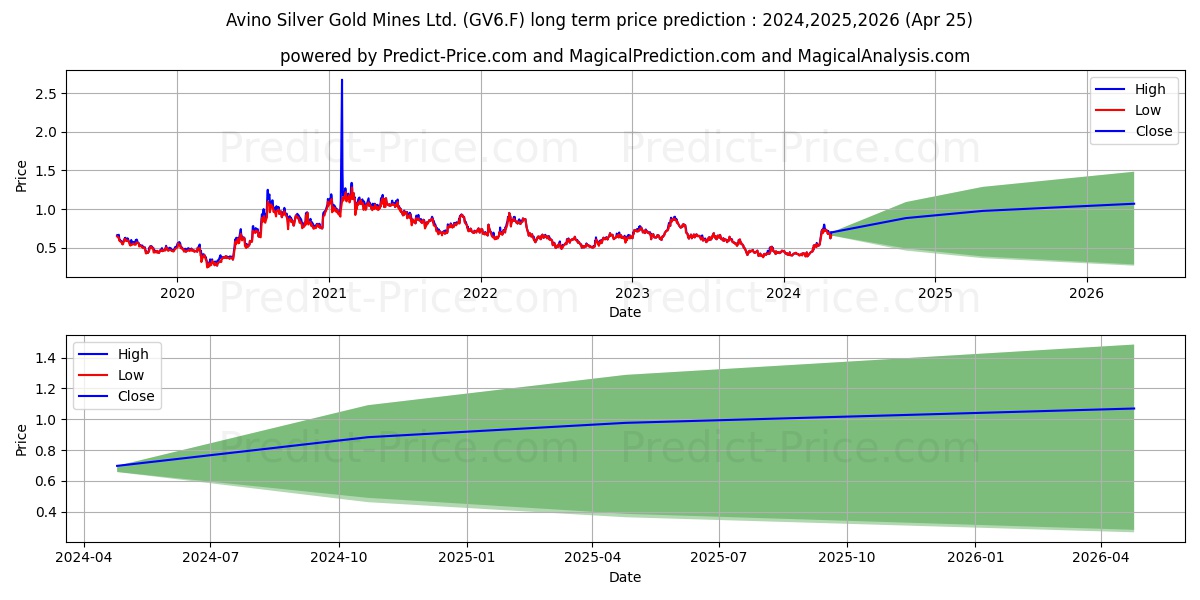 AVINO SILVER + GOLD MINES stock long term price prediction: 2024,2025,2026|GV6.F: 0.7065