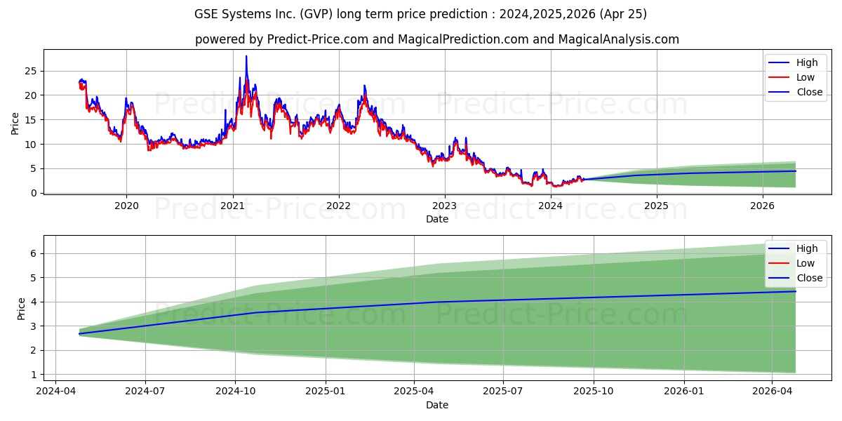 GSE Systems, Inc. stock long term price prediction: 2024,2025,2026|GVP: 3.8915