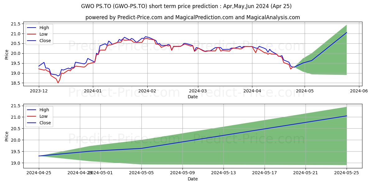 GREAT WEST LIFECO PREF SER S stock short term price prediction: Dec,Jan,Feb 2024|GWO-PS.TO: 21.75