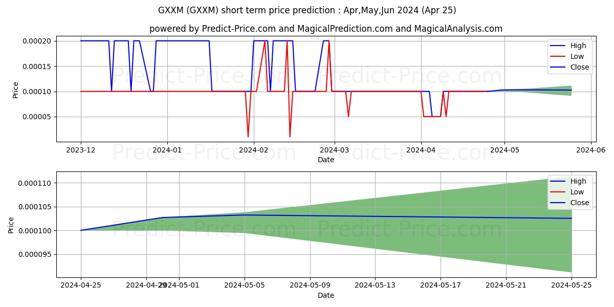 GEX MANAGEMENT INC stock short term price prediction: May,Jun,Jul 2024|GXXM: 0.000121