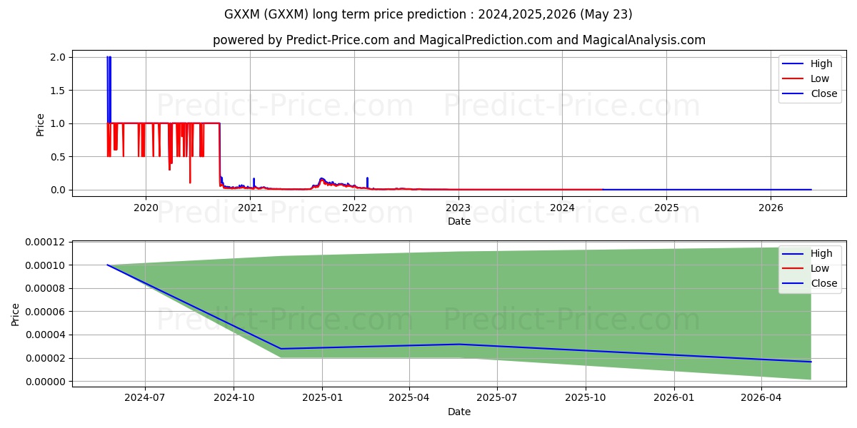 GEX MANAGEMENT INC stock long term price prediction: 2024,2025,2026|GXXM: 0.0001