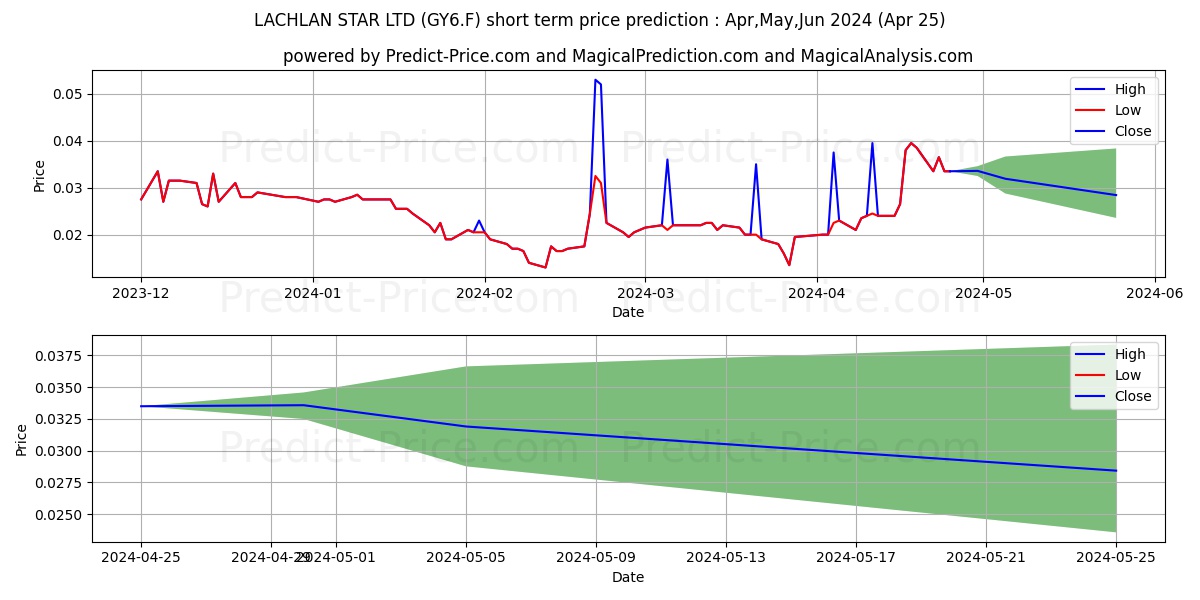 LACHLAN STAR LTD stock short term price prediction: May,Jun,Jul 2024|GY6.F: 0.044