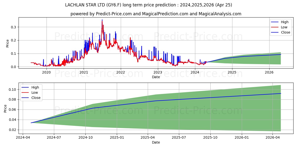 LACHLAN STAR LTD stock long term price prediction: 2024,2025,2026|GY6.F: 0.0466