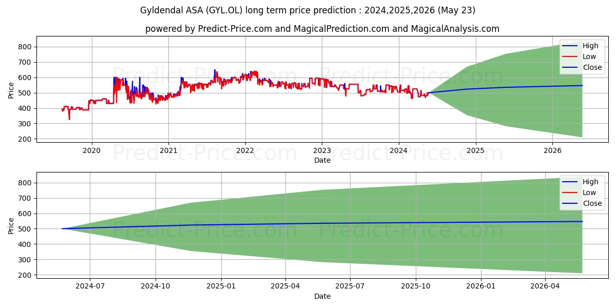 GYLDENDAL ASA stock long term price prediction: 2024,2025,2026|GYL.OL: 659.883