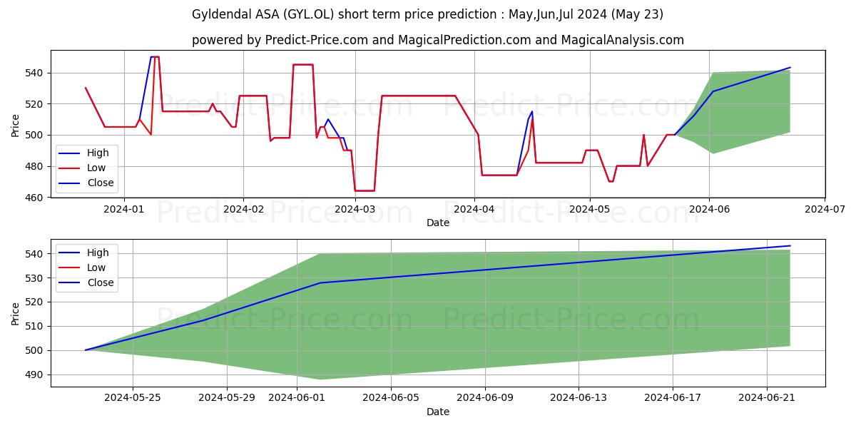 GYLDENDAL ASA stock short term price prediction: May,Jun,Jul 2024|GYL.OL: 659.8830020427703857421875000000000
