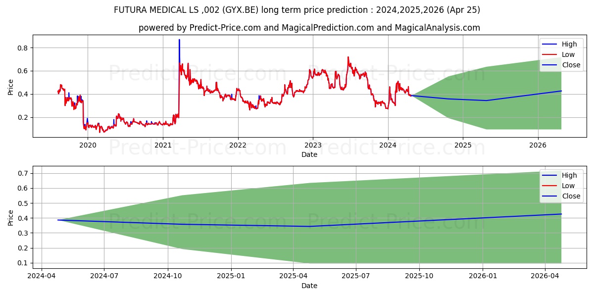 FUTURA MEDICAL  LS-,002 stock long term price prediction: 2024,2025,2026|GYX.BE: 0.6204