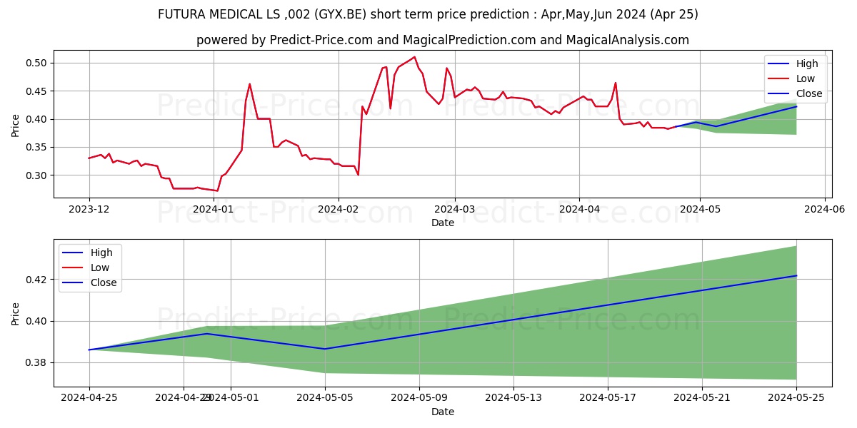 FUTURA MEDICAL  LS-,002 stock short term price prediction: May,Jun,Jul 2024|GYX.BE: 0.62