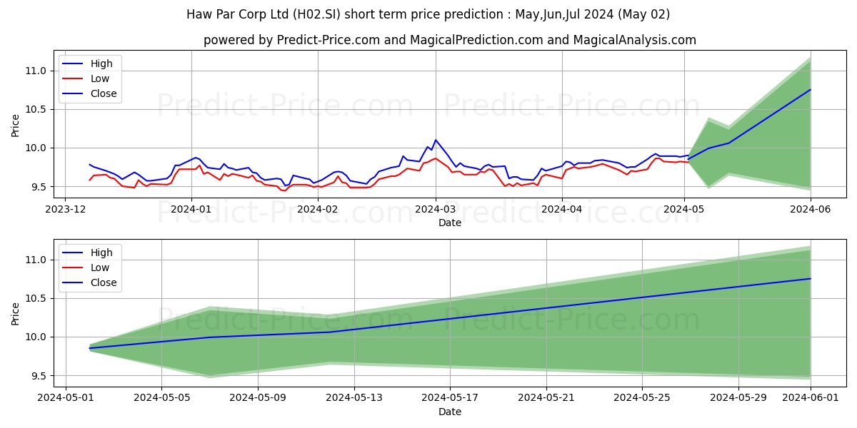 Haw Par stock short term price prediction: May,Jun,Jul 2024|H02.SI: 13.62