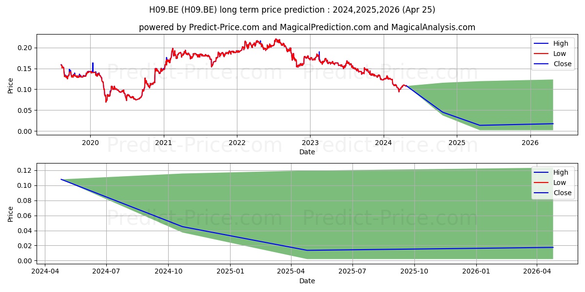 HUTCHISON PORT HLDGS UTS stock long term price prediction: 2024,2025,2026|H09.BE: 0.1112