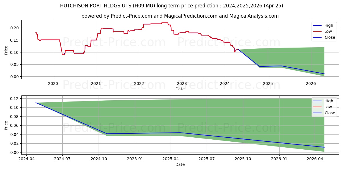 HUTCHISON PORT HLDGS UTS stock long term price prediction: 2024,2025,2026|H09.MU: 0.1277