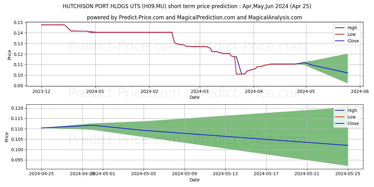 HUTCHISON PORT HLDGS UTS stock short term price prediction: May,Jun,Jul 2024|H09.MU: 0.13