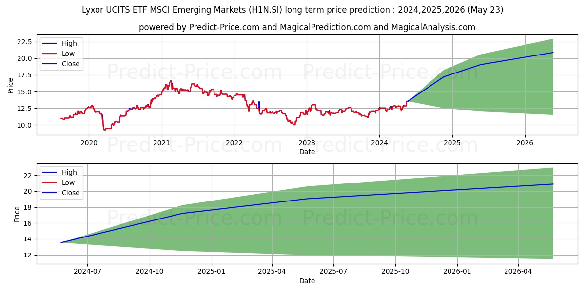 Lyxor EM Mkt US$ stock long term price prediction: 2024,2025,2026|H1N.SI: 18.1815
